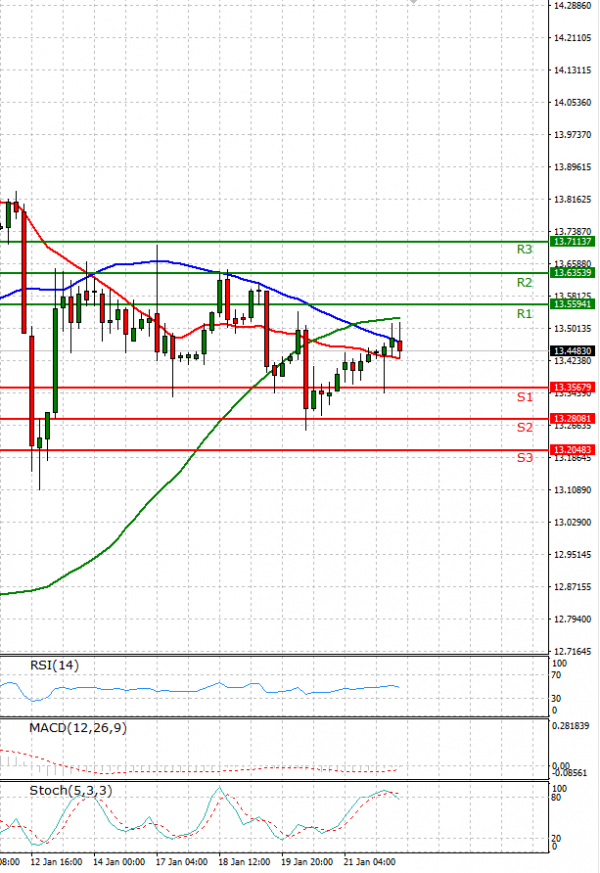 Dollar - Turkish Lira Analysis Technical analysis 24/01/2022